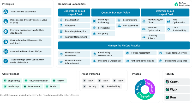 FinOps Framework